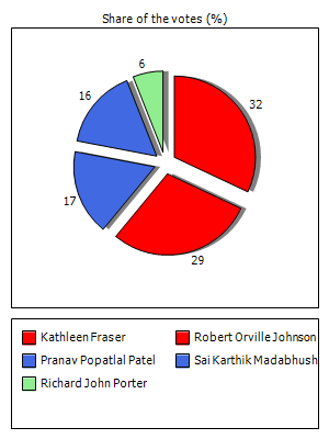 Results graph