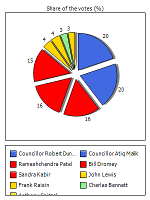 Results graph