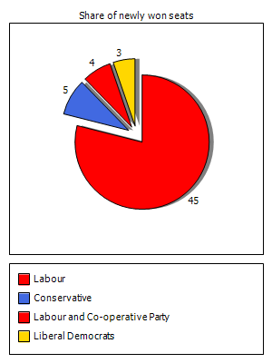 Election results graph