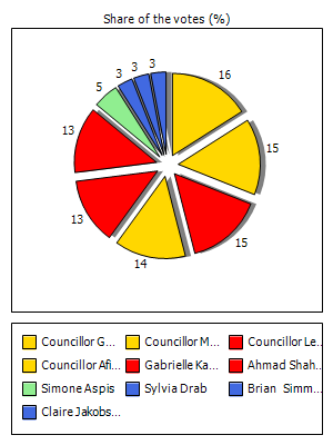 Results graph