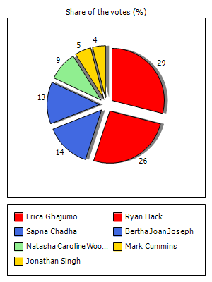 Results graph