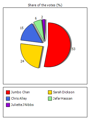Results graph