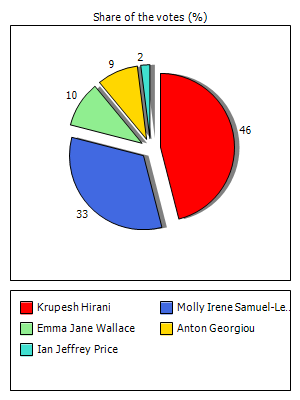 Results graph