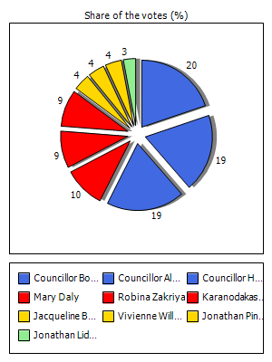 Results graph