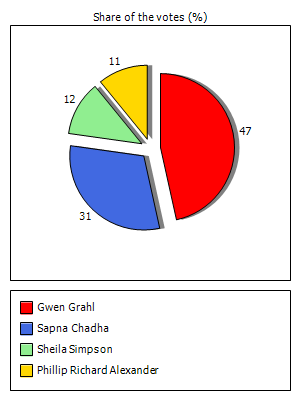Results graph
