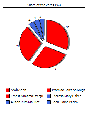 Results graph