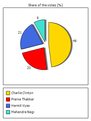 Results graph