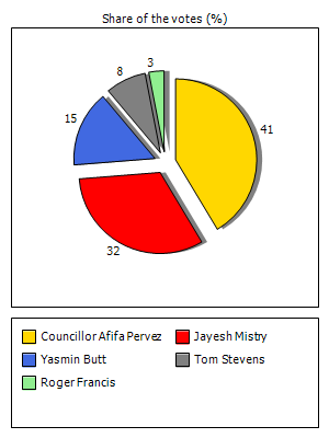 Results graph