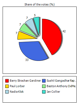 Results graph