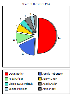 Results graph
