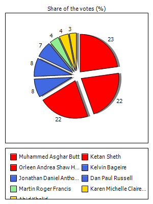 Results graph