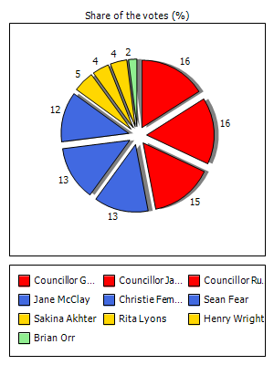 Results graph
