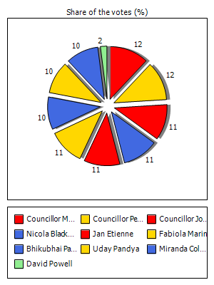 Results graph