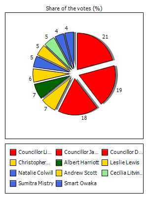 Results graph