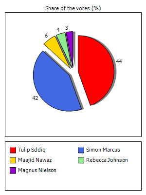 Results graph