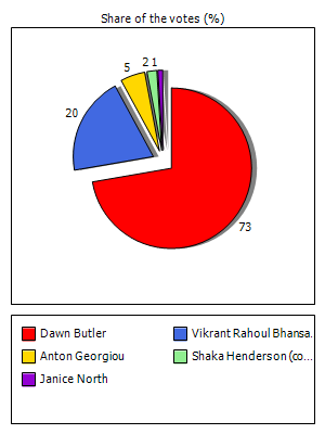 Results graph