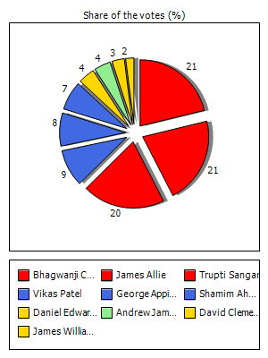 Results graph