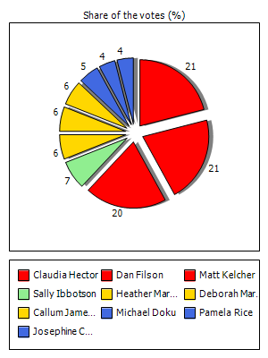 Results graph
