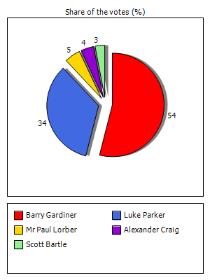 Results graph