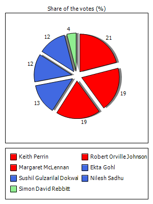 Results graph