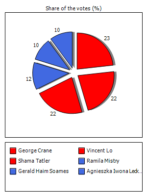 Results graph