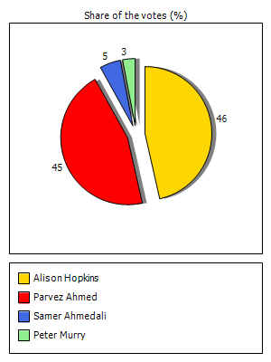 Results graph
