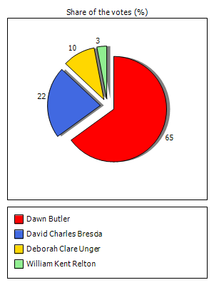 Results graph