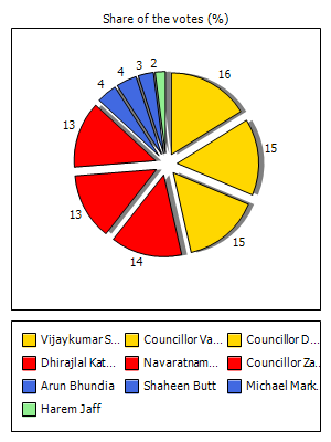 Results graph